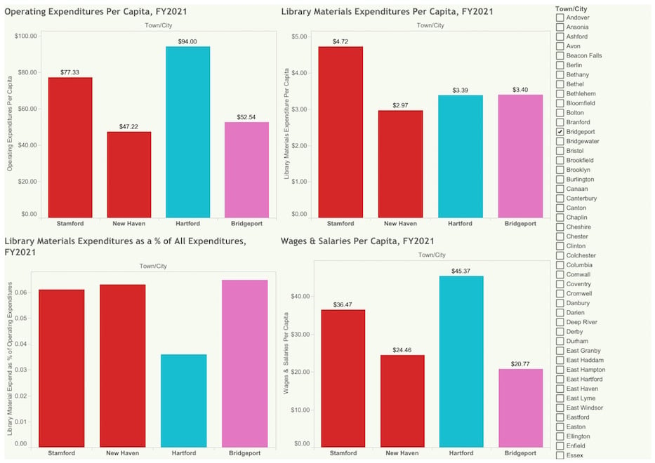 LibraryExpenditures