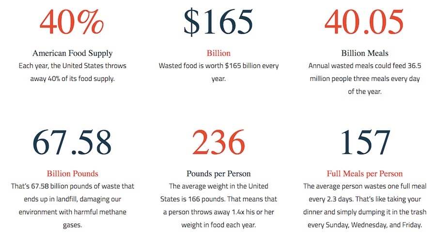  Data from Food Rescue U.S. national website. Courtesy Food Rescue U.S.  